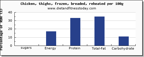 sugars and nutrition facts in sugar in chicken thigh per 100g